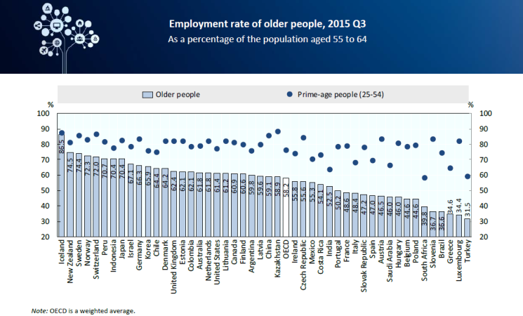 Employment rate of older people